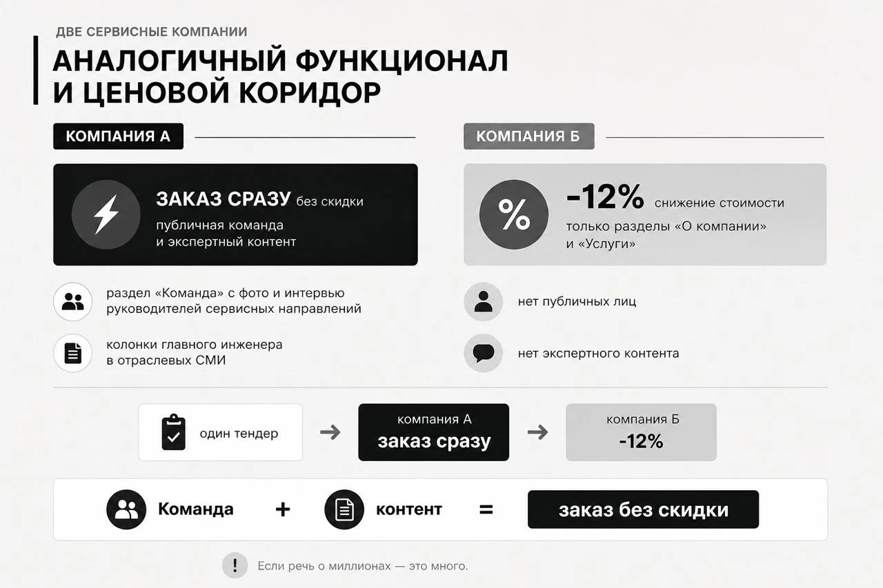 Вы теряете деньги не потому, что мало рассказываете о компании, а потому что не показываете тех, кто будет делать результат